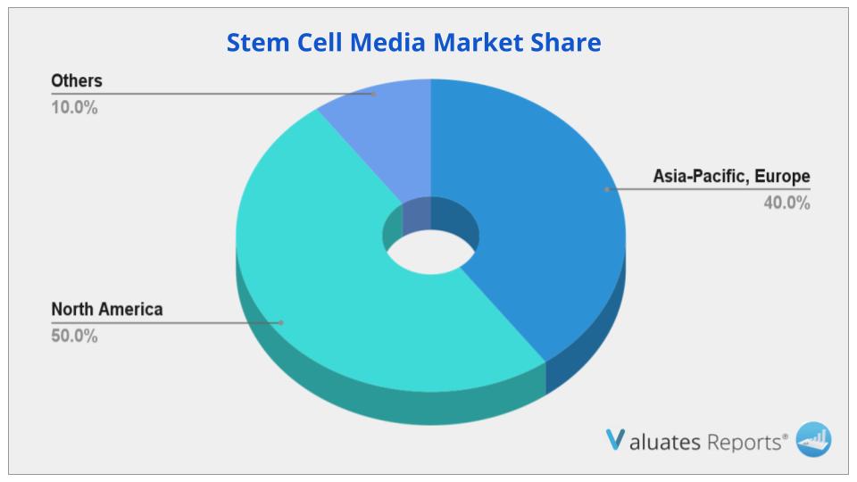 Stem Cell Media Market Share
